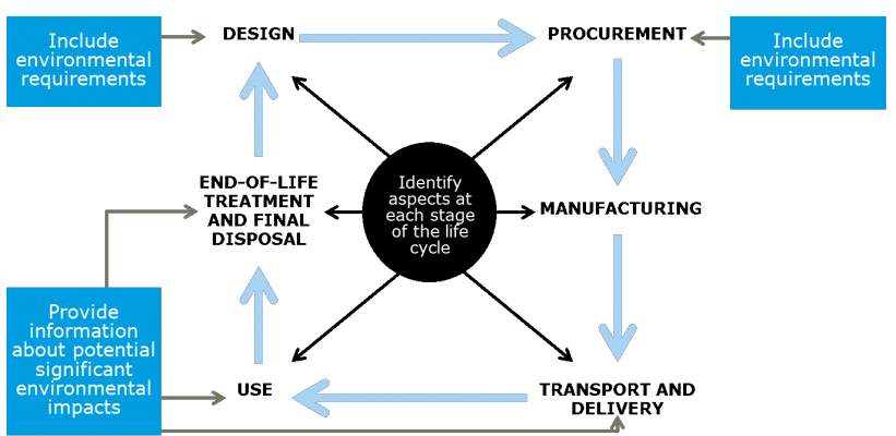 Iso 14001 Standard Lifecycle Thinking