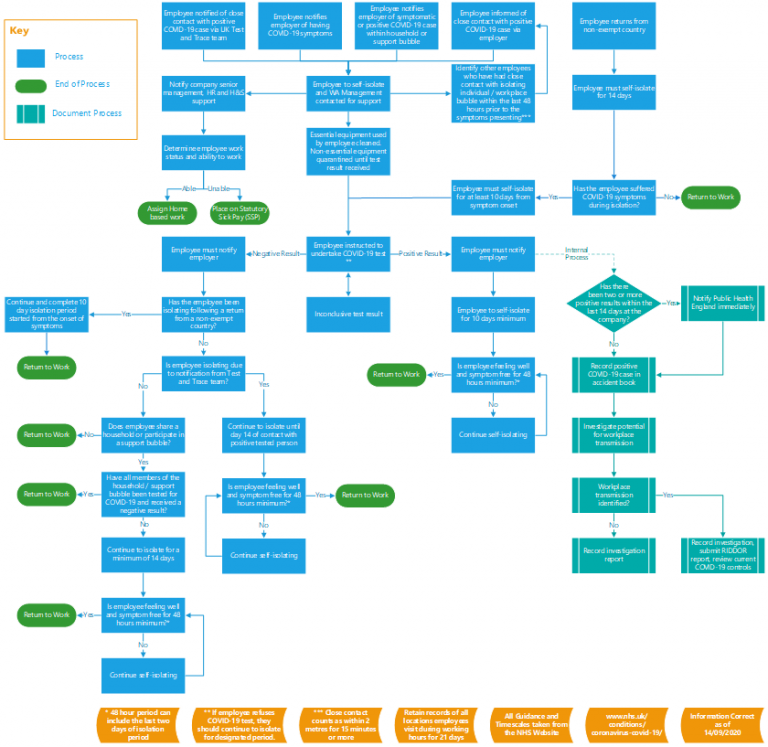 COVID-19 Workplace Management Procedure