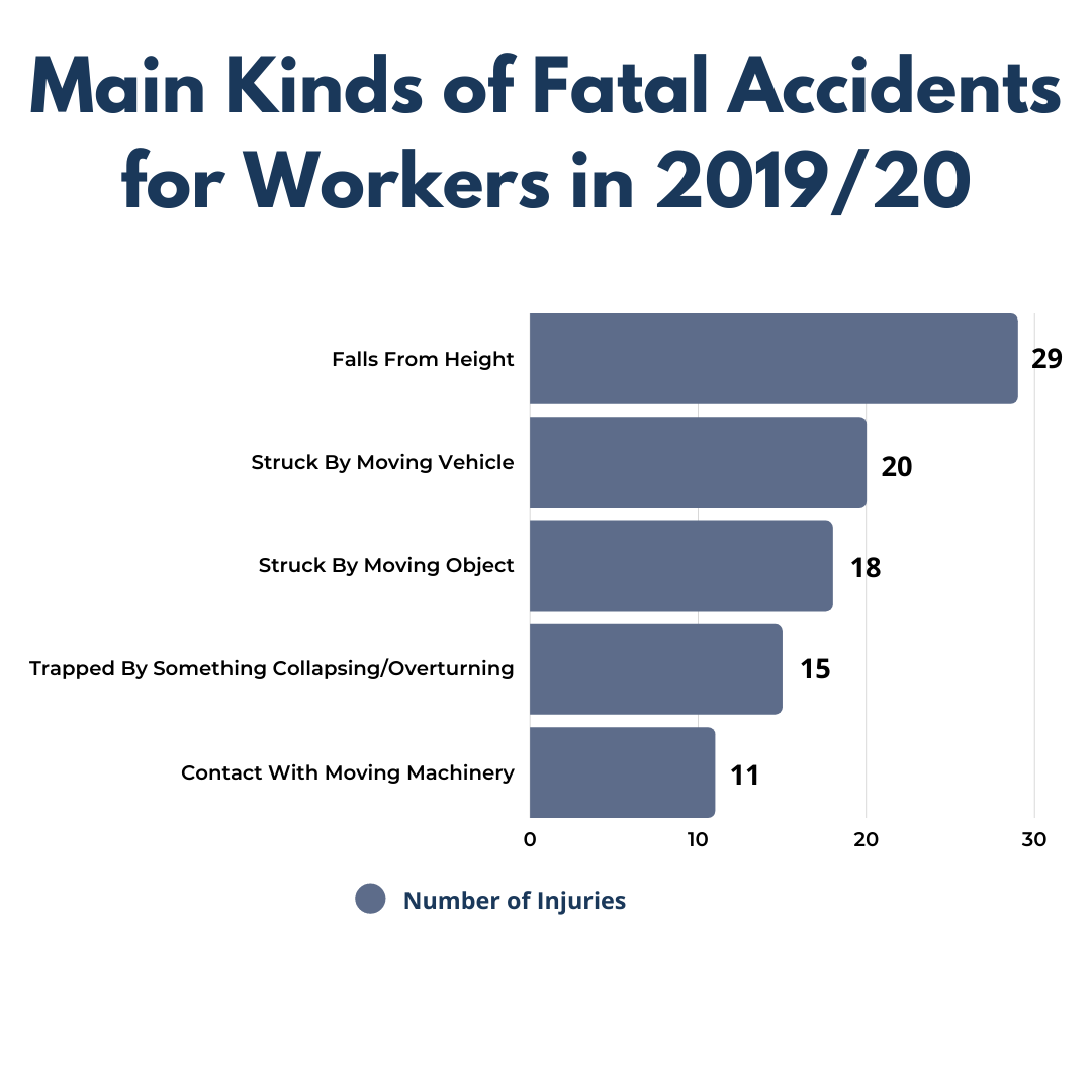 A graph showing the 'Main Kinds of Fatal Accidents for Workers in 2019/20'.