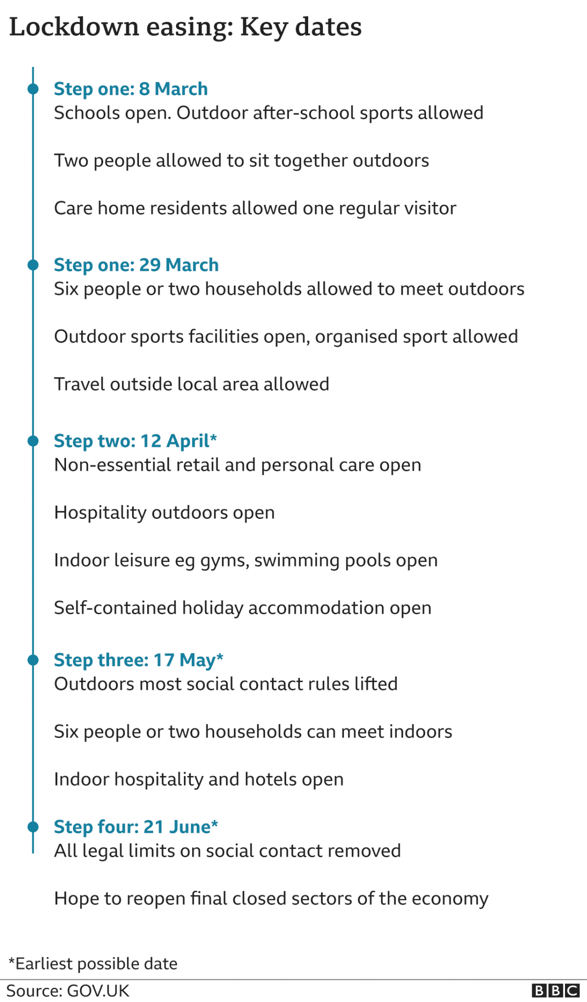 Key dates in easing the lockdown in England