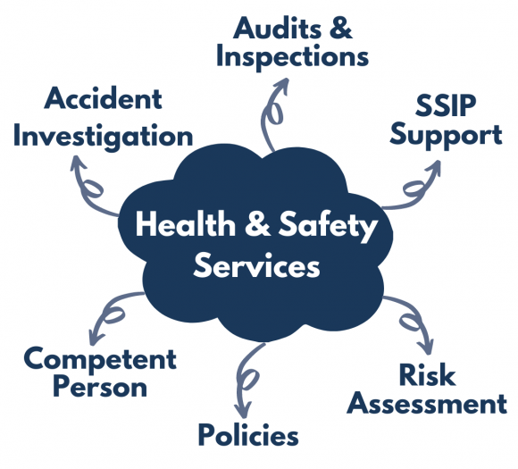 Training mindmap that includes the following: Accident Investigation, Audits & Inspections, SSIP Support, Risk Assessment, Policies, Competent Person