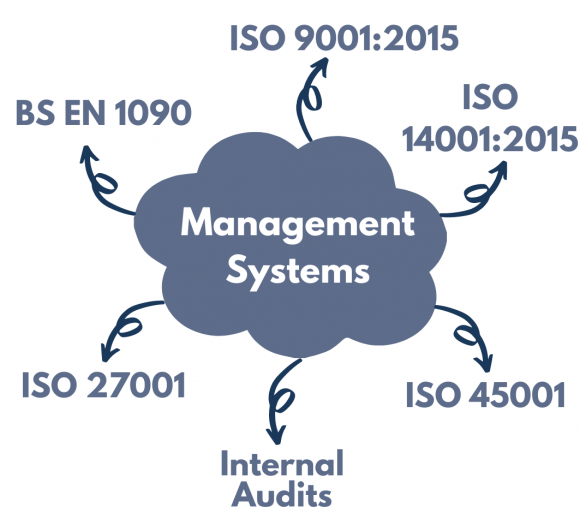 Management Systems mindmap that includes the following: BS EN 1090, ISO 9001:2015, ISO 14001:2015, ISO 45001, Internal Audits and ISO 27001.