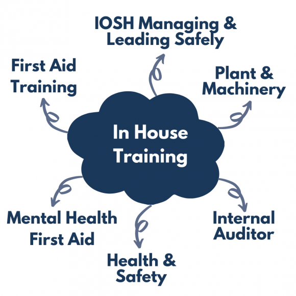 In House Training mindmap that includes the following: First Aid Training, IOSH Managing & Leading Safely, Plant & Machinery, Internal Auditor, Health & Safety, Mental Health First Aid..