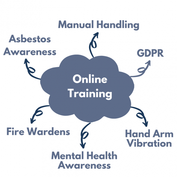 Online Training mindmap that includes the following: Manual Handling, GDPR, Hand Arm Vibration, Mental Health Awareness, Fire Wardens and Asbestos Awareness.