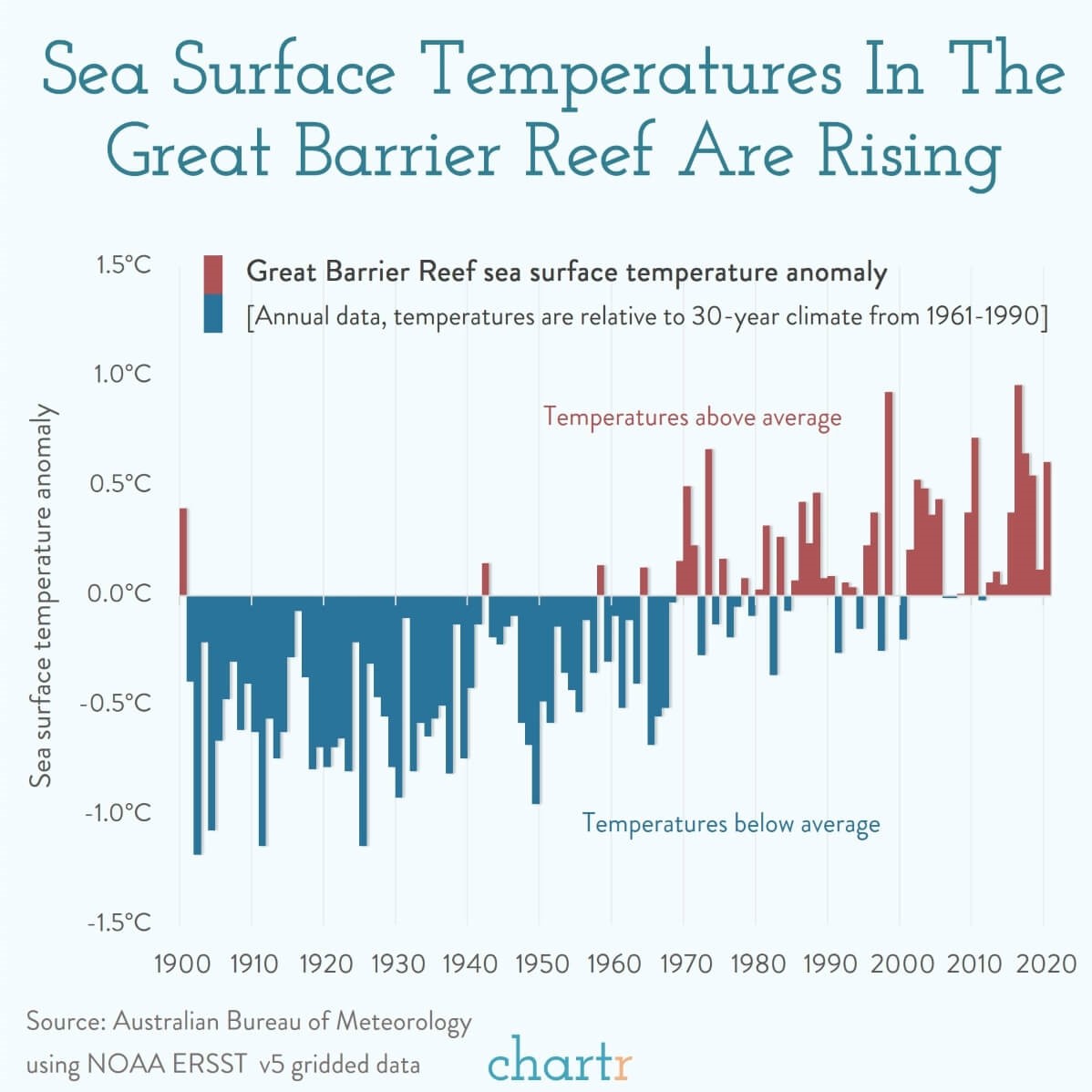 A graph from Chartr that shows steadily rising temperatures in the Great Barrier Reef from 1900 to 2020