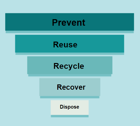 The Waste Hierarchy which involves the following steps: Prevent, Reuse, Recycle, Recover and Dispose