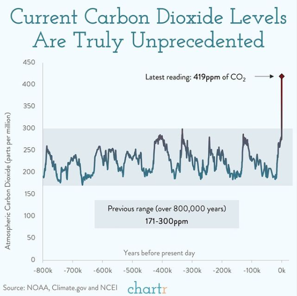 A graph showing carbon dioxide levels in the atmosphere over the last 800,000 years.