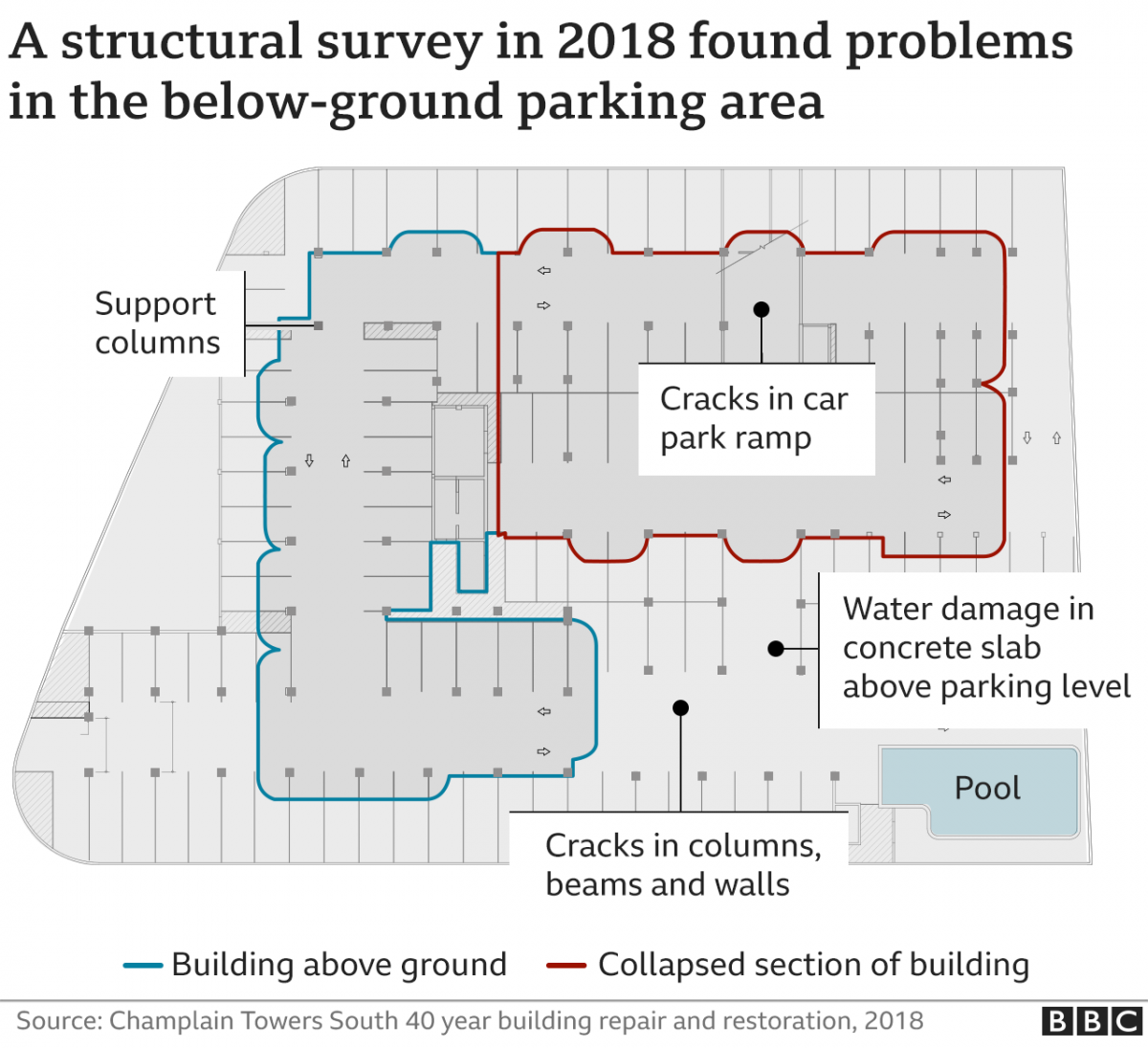 An illustration showing problems in th ebelow-ground parking area of Champlain Towers South as revealed in 2018 report. This building collapsed on 24th June 2021.