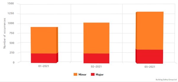 A graph from Building Safety Group Ltd showing Working at Height breaches in the first quarter of 2021.