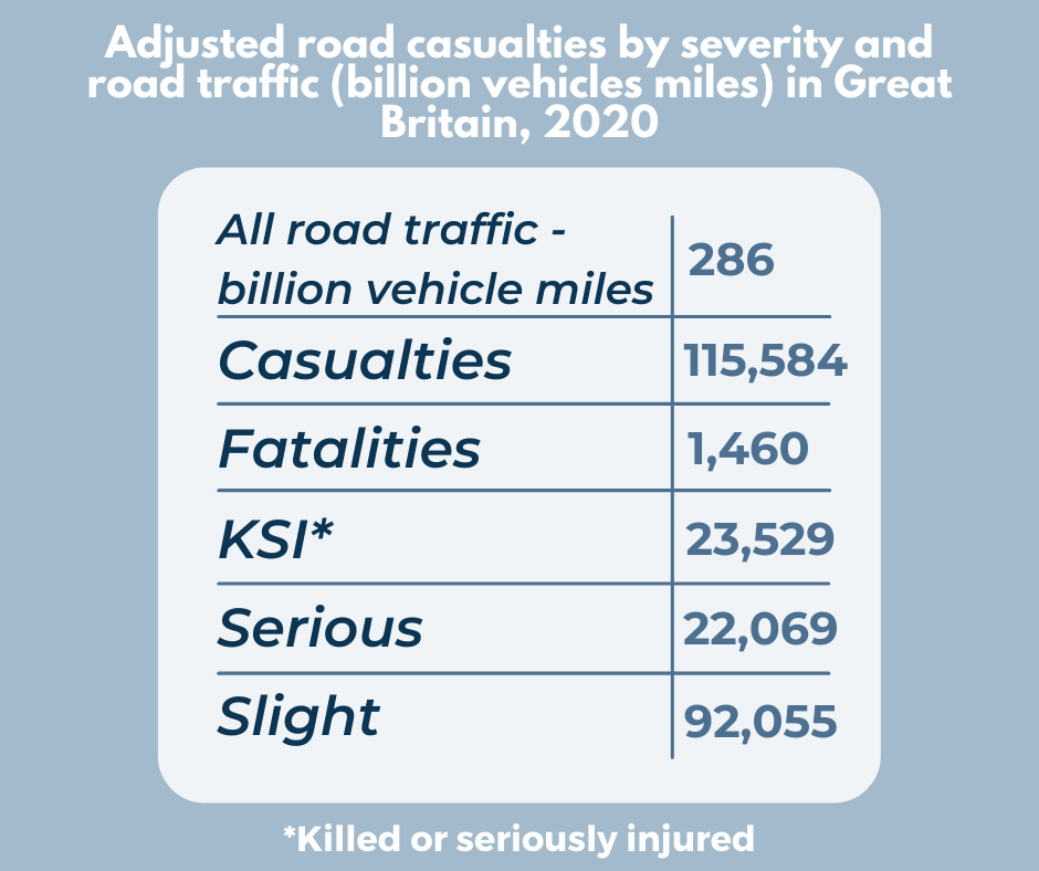 2020 road accident statistics uk