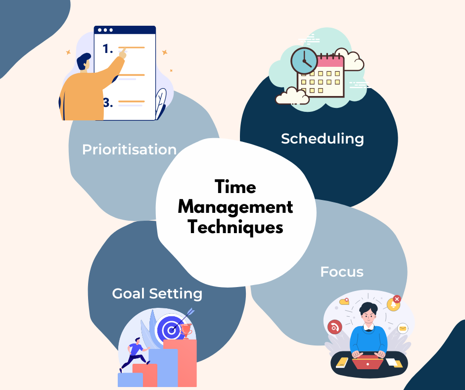 Time management techniques as described in the text