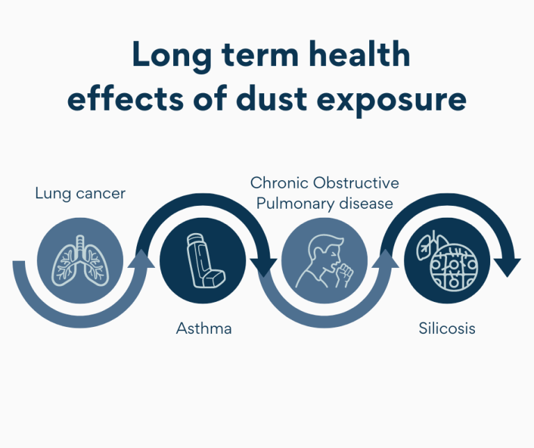 Controlling Dust in the Workplace