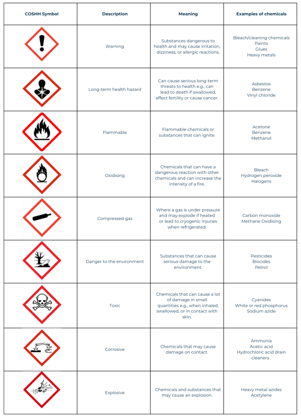 Guide to COSHH